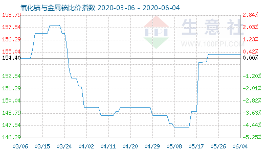 6月4日氧化鏑與金屬鏑比價指數圖