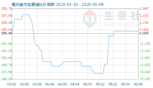 6月8日氧化鏑與金屬鏑比價指數圖