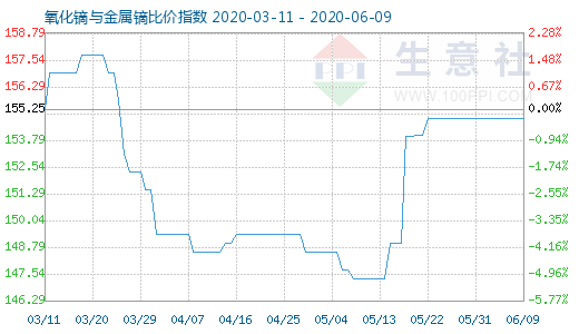 6月9日氧化鏑與金屬鏑比價指數圖
