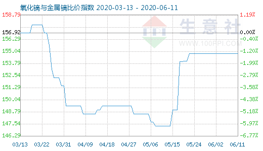 6月11日氧化鏑與金屬鏑比價指數(shù)圖