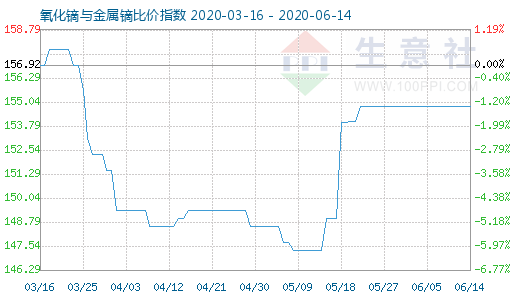 6月14日氧化鏑與金屬鏑比價指數圖