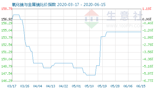 6月15日氧化鏑與金屬鏑比價(jià)指數(shù)圖