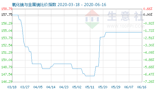 6月16日氧化鏑與金屬鏑比價指數圖