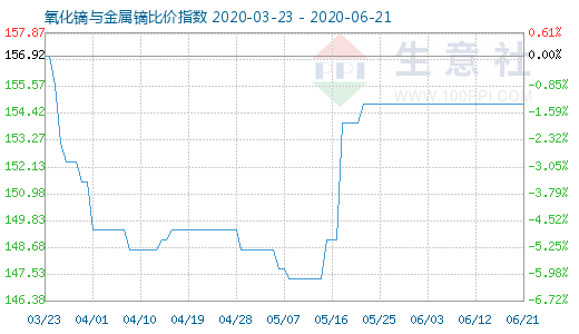6月21日氧化鏑與金屬鏑比價指數圖