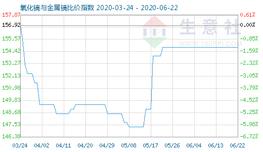 6月22日氧化鏑與金屬鏑比價指數圖