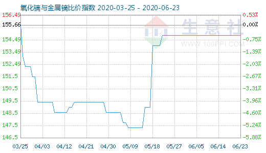 6月23日氧化鏑與金屬鏑比價指數(shù)圖