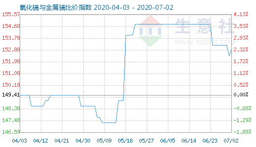 7月2日氧化鏑與金屬鏑比價指數(shù)圖