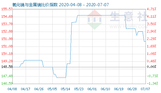7月7日氧化鏑與金屬鏑比價指數圖