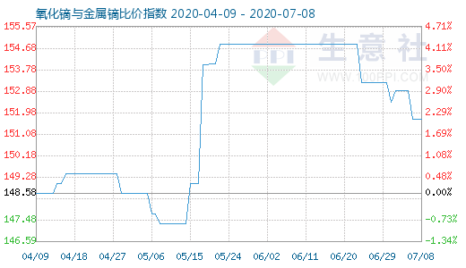 7月8日氧化鏑與金屬鏑比價(jià)指數(shù)圖