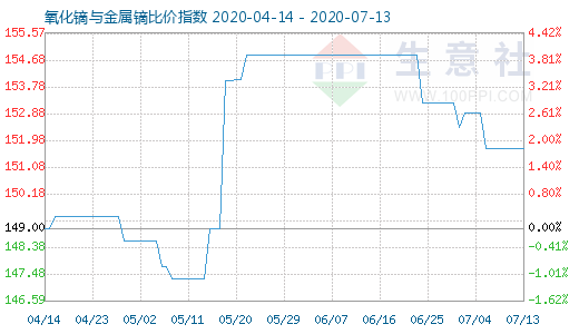 7月13日氧化鏑與金屬鏑比價指數圖
