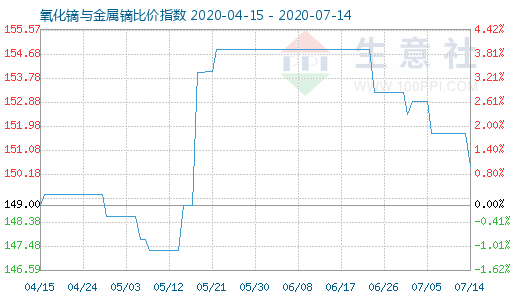 7月14日氧化鏑與金屬鏑比價指數圖