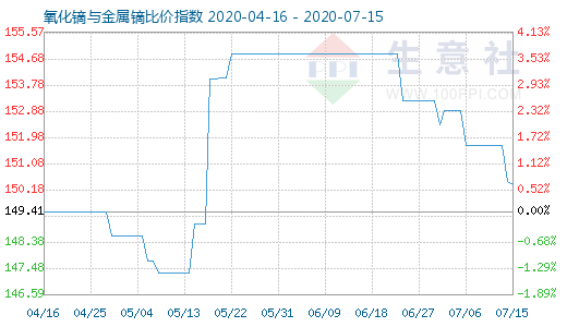 7月15日氧化鏑與金屬鏑比價(jià)指數(shù)圖