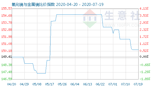 7月19日氧化鏑與金屬鏑比價指數(shù)圖