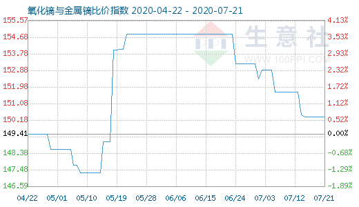 7月21日氧化鏑與金屬鏑比價(jià)指數(shù)圖
