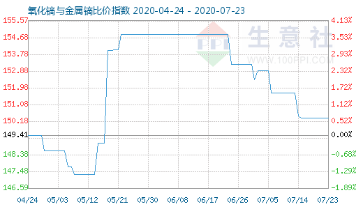 7月23日氧化鏑與金屬鏑比價指數圖