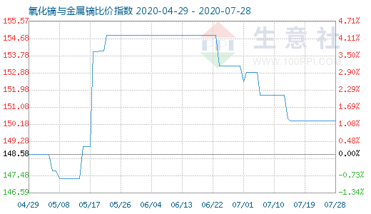 7月28日氧化鏑與金屬鏑比價指數圖