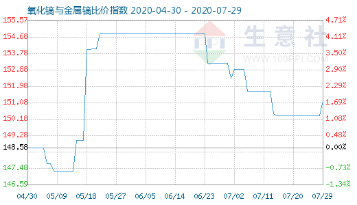 7月29日氧化鏑與金屬鏑比價指數圖