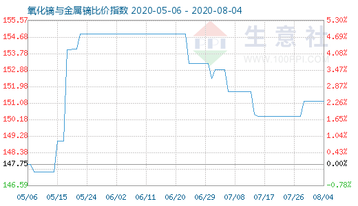 8月4日氧化鏑與金屬鏑比價指數圖