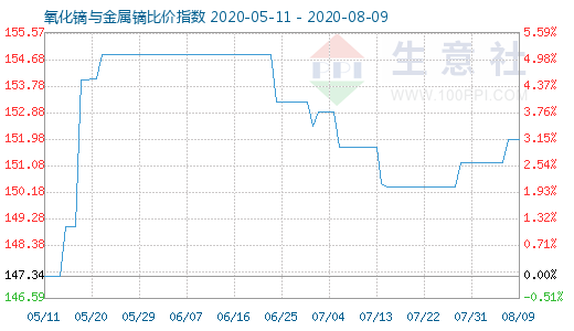 8月9日氧化鏑與金屬鏑比價指數圖