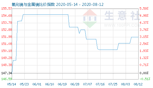 8月12日氧化鏑與金屬鏑比價指數圖