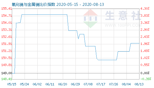 8月13日氧化鏑與金屬鏑比價指數(shù)圖