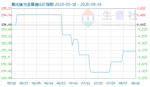 8月16日氧化鏑與金屬鏑比價指數圖