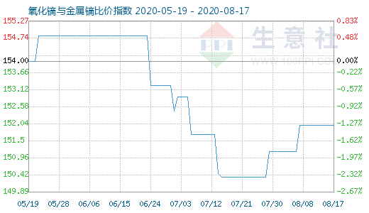 8月17日氧化鏑與金屬鏑比價指數圖