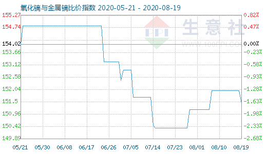 8月19日氧化鏑與金屬鏑比價(jià)指數(shù)圖