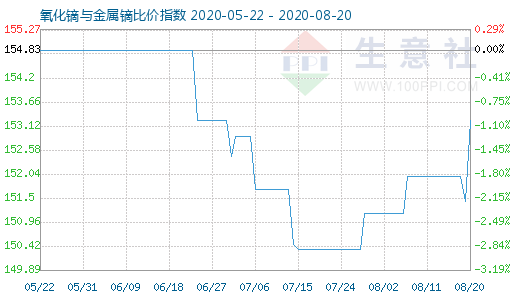 8月20日氧化鏑與金屬鏑比價指數(shù)圖