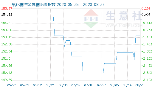8月23日氧化鏑與金屬鏑比價指數圖