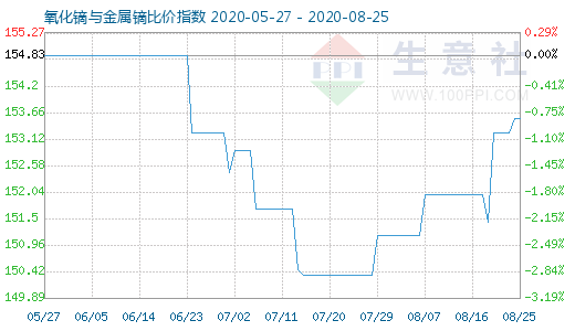 8月25日氧化鏑與金屬鏑比價指數圖
