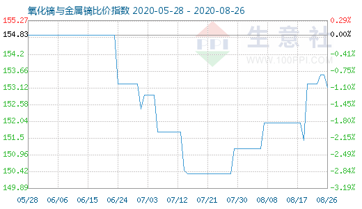 8月26日氧化鏑與金屬鏑比價指數圖