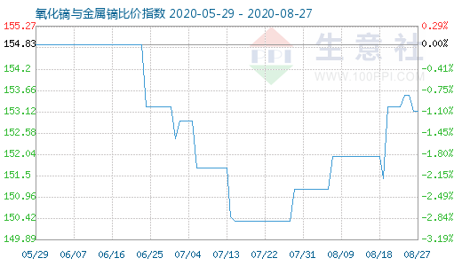 8月27日氧化鏑與金屬鏑比價指數圖