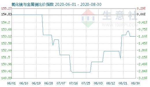 8月30日氧化鏑與金屬鏑比價指數圖