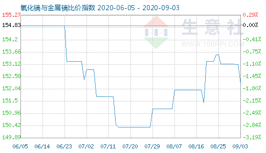 9月3日氧化鏑與金屬鏑比價指數圖