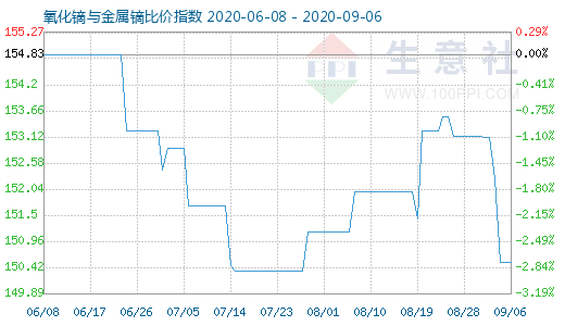 9月6日氧化鏑與金屬鏑比價(jià)指數(shù)圖