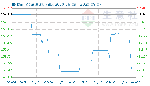 9月7日氧化鏑與金屬鏑比價(jià)指數(shù)圖