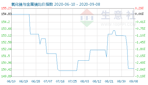 9月8日氧化鏑與金屬鏑比價指數圖