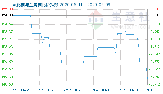 9月9日氧化鏑與金屬鏑比價指數(shù)圖