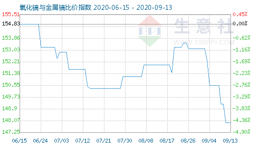 9月13日氧化鏑與金屬鏑比價(jià)指數(shù)圖