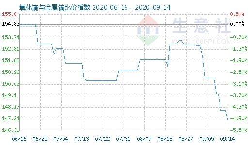 9月14日氧化鏑與金屬鏑比價指數圖