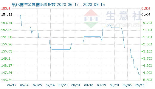 9月15日氧化鏑與金屬鏑比價指數圖