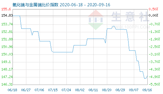 9月16日氧化鏑與金屬鏑比價指數圖
