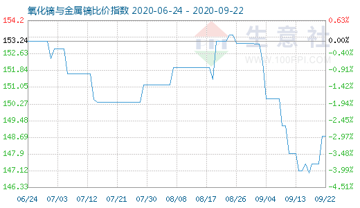 9月22日氧化鏑與金屬鏑比價指數(shù)圖