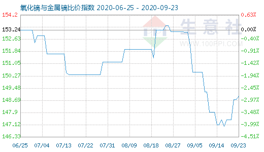 9月23日氧化鏑與金屬鏑比價指數圖