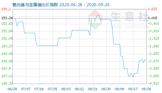 9月26日氧化鏑與金屬鏑比價指數圖