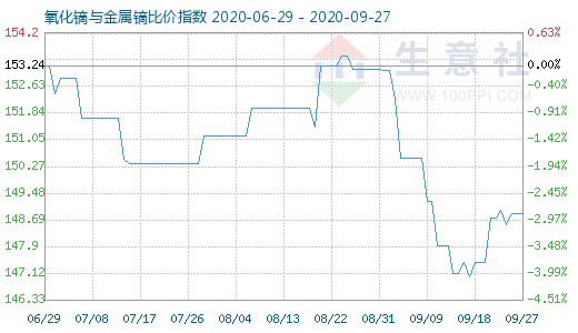 9月27日氧化鏑與金屬鏑比價指數圖