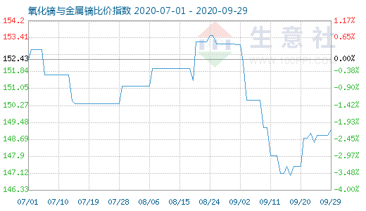 9月29日氧化鏑與金屬鏑比價指數圖