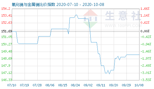10月8日氧化鏑與金屬鏑比價指數圖