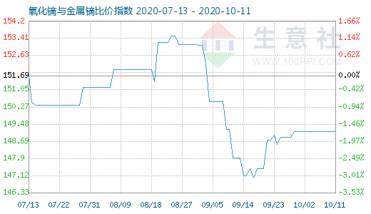 10月11日氧化鏑與金屬鏑比價指數圖